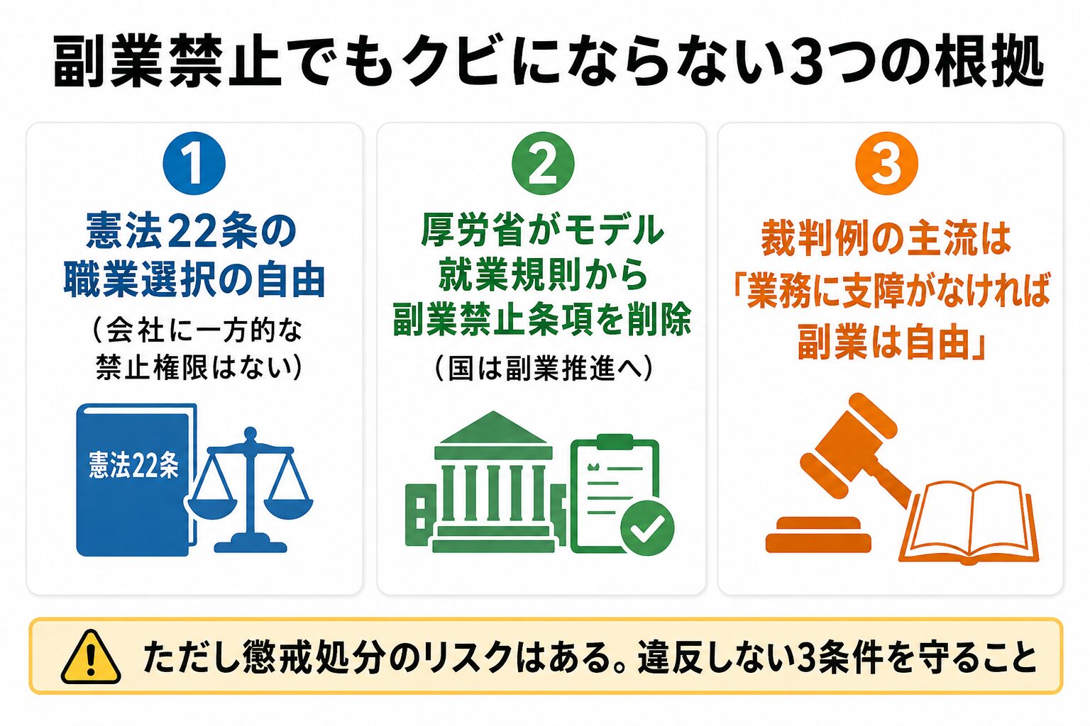 副業禁止でもクビにならない3つの根拠(憲法22条・モデル就業規則・裁判例)