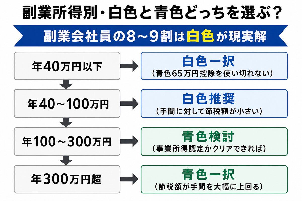 副業所得別の白色vs青色の選び方フロー