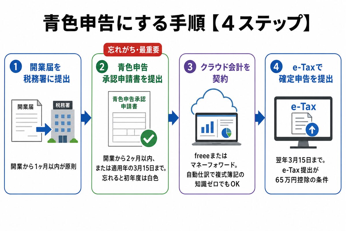 青色申告までの4ステップ