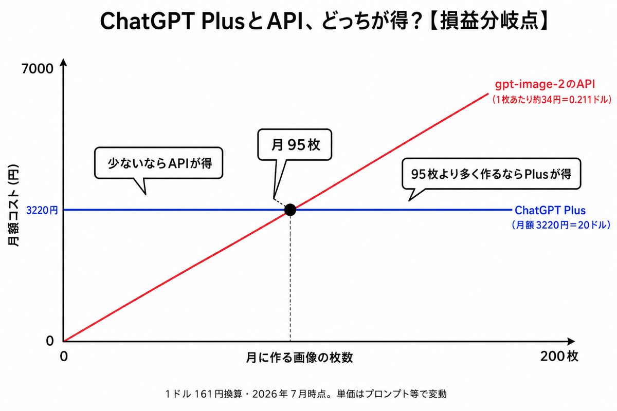 ChatGPT PlusとAPIの損益分岐点(高品質で月95枚)を示すグラフ