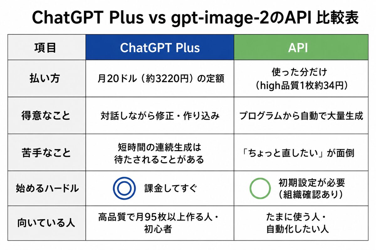 ChatGPT Plusとgpt-image-2のAPIの比較表(払い方・得意・苦手・向いている人)