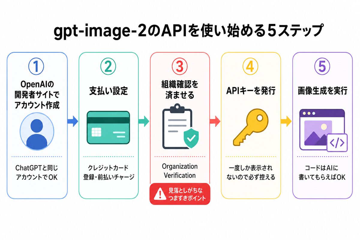 gpt-image-2のAPIを使い始める5ステップ(組織確認がつまずきポイント)の図解