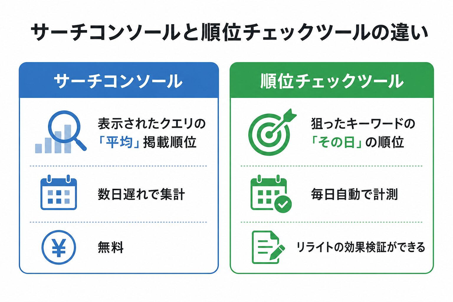 サーチコンソールと順位チェックツールの違いの図解