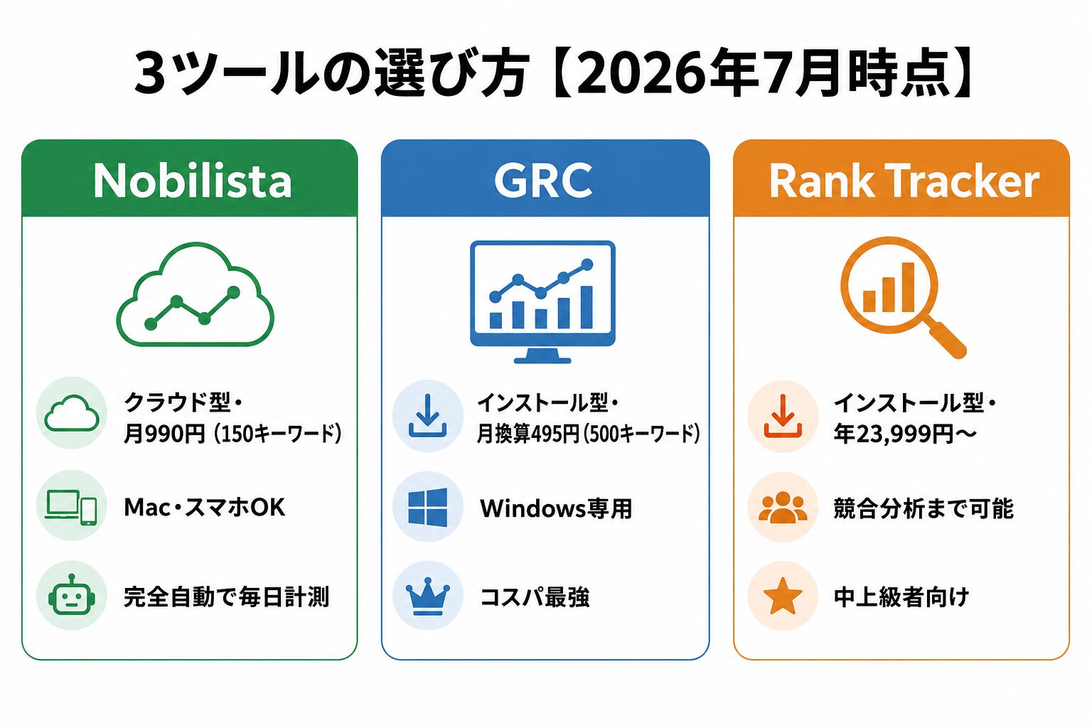 Nobilista・GRC・Rank Trackerの選び方(2026年7月時点)