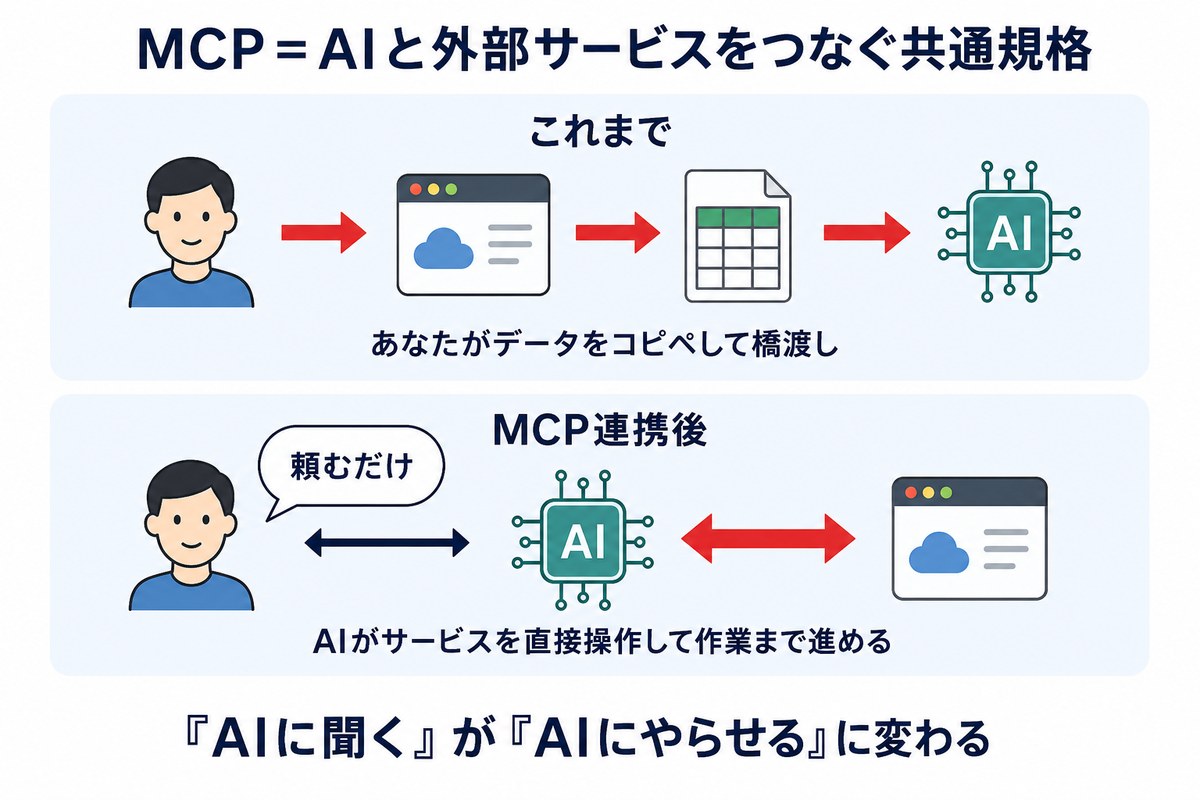 MCPの仕組み(これまでとMCP連携後の対比図解)