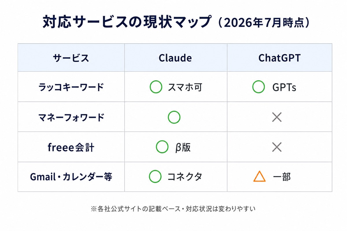 MCP対応サービスの現状マップ(2026年7月時点・ClaudeとChatGPTの対応表)