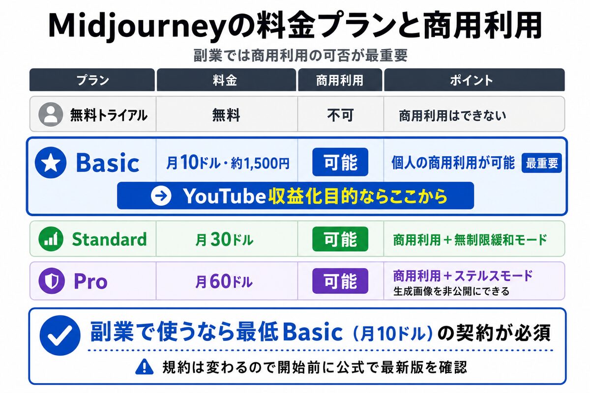 Midjourneyの料金プラン(Basic・Standard・Pro)と商用利用可否の図解
