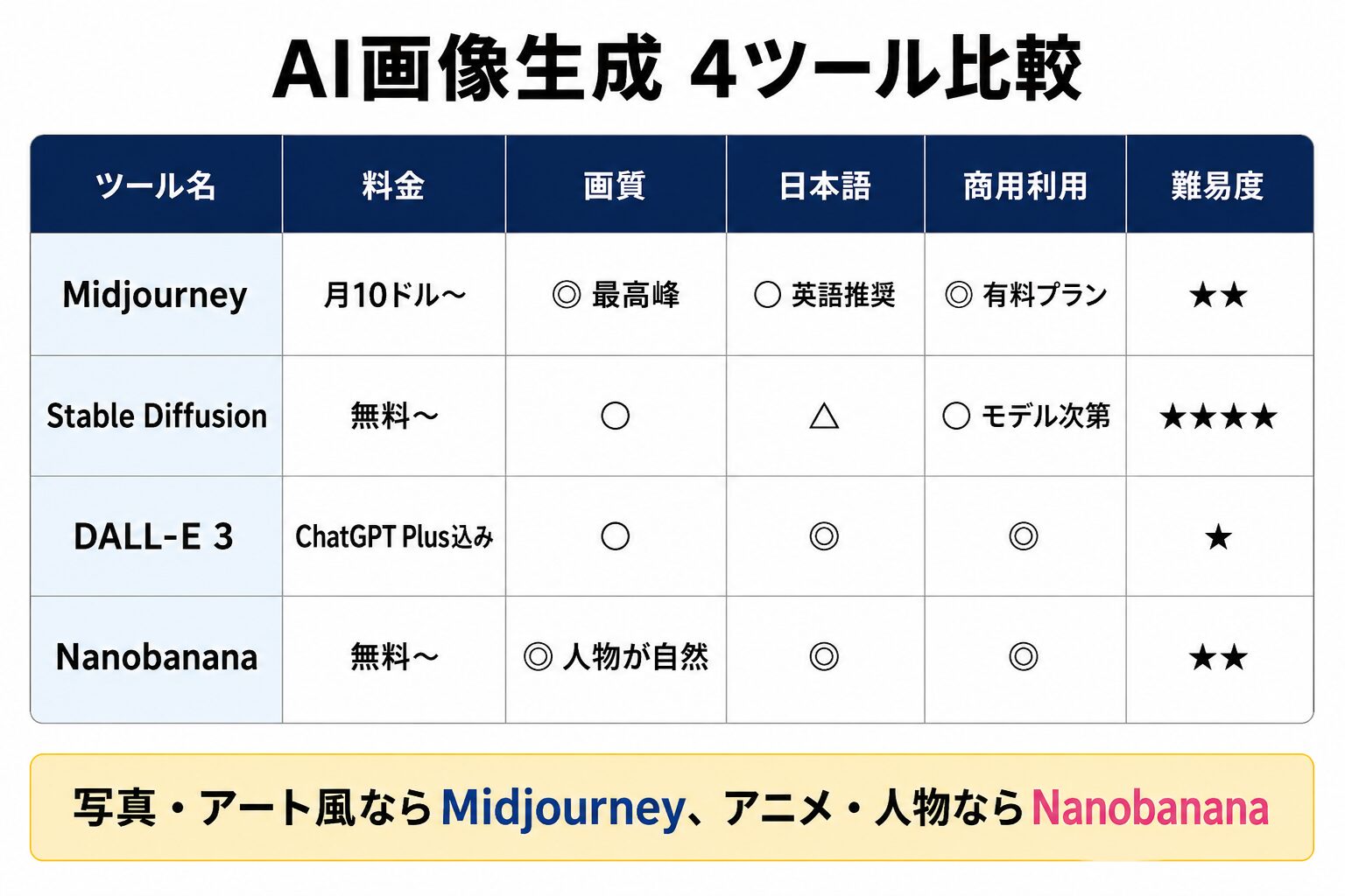 Midjourney・Nanobanana・Stable Diffusion・DALL-E 3の比較図