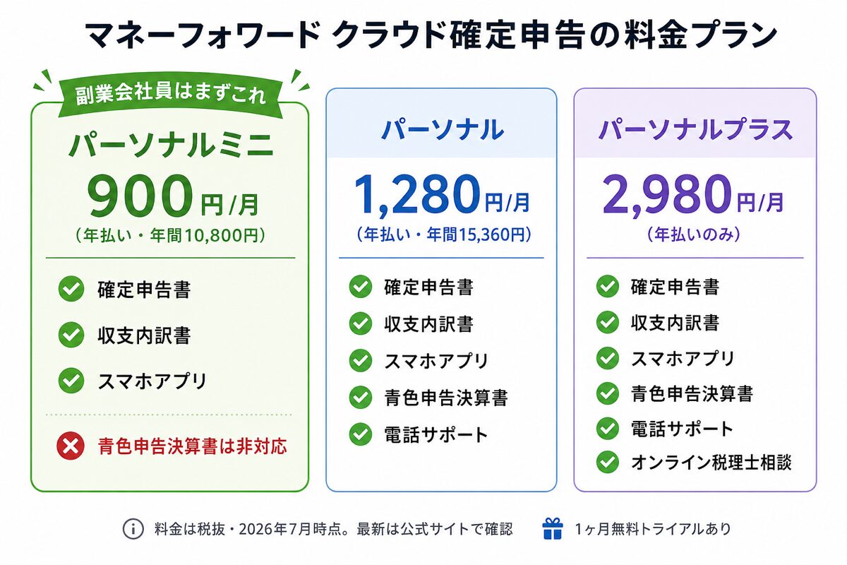 マネーフォワード クラウド確定申告の料金プラン(パーソナルミニ・パーソナル・パーソナルプラス)の図解(2026年7月時点・税抜)