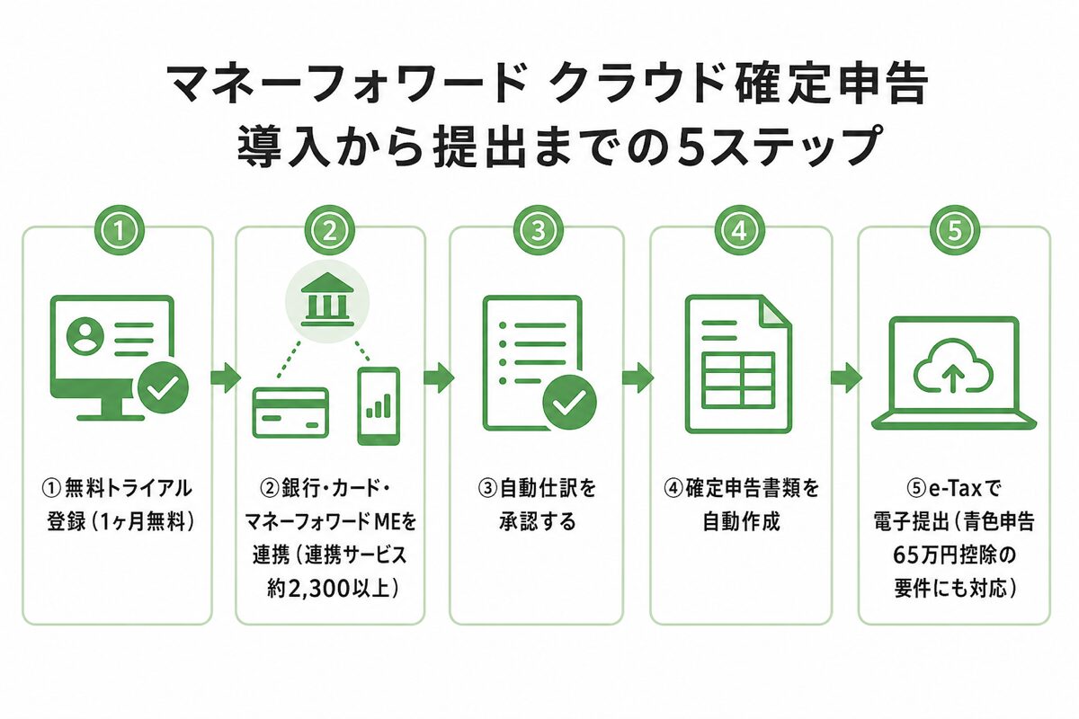 マネーフォワード クラウド確定申告の導入からe-Tax提出までの5ステップの図解