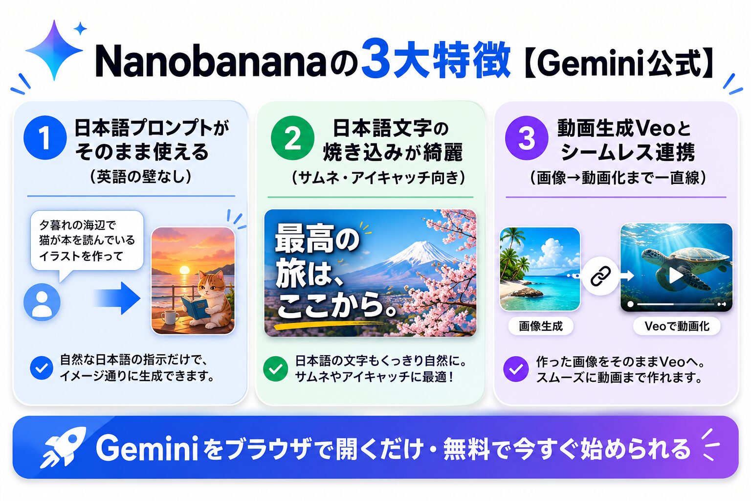 Nanobanana副業ワークフロー図