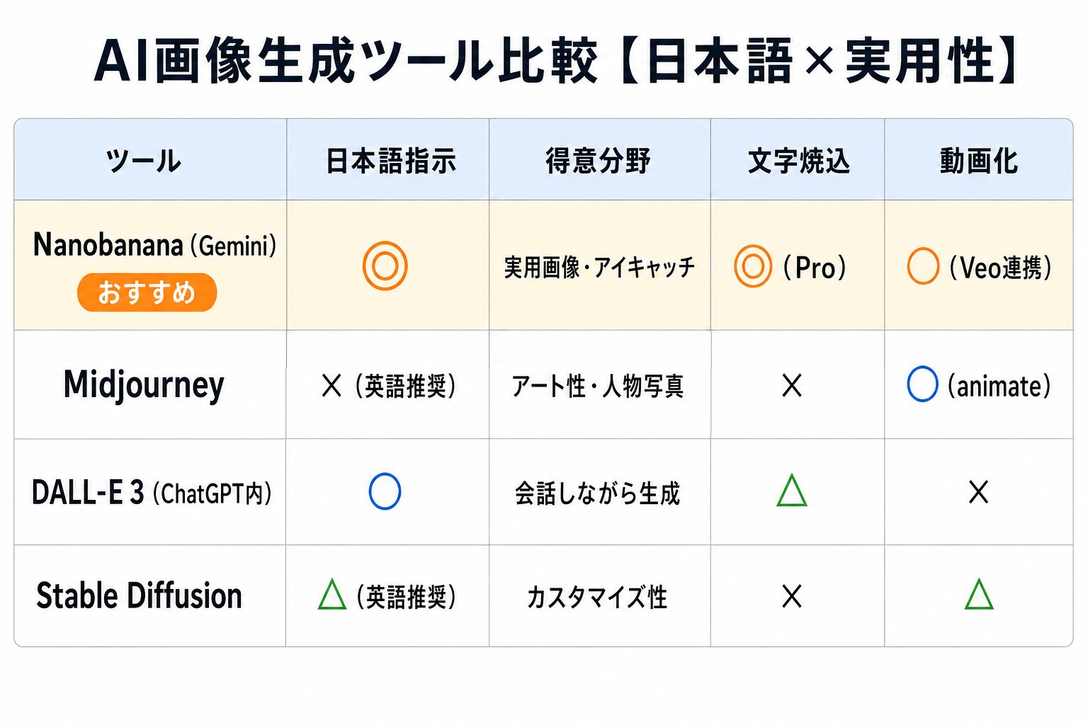 Nanobanana vs Midjourney比較図