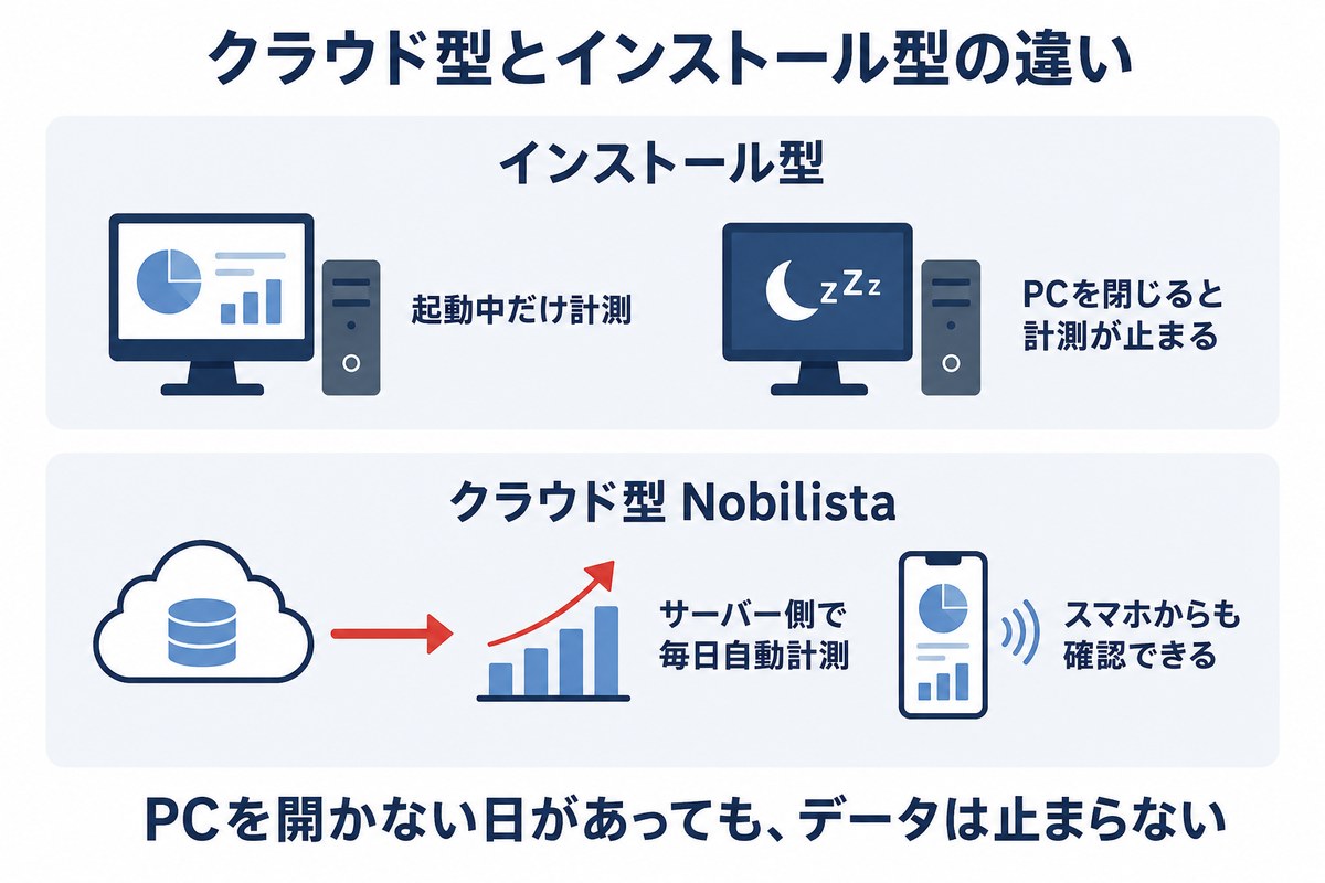 クラウド型とインストール型の違い(Nobilistaは自動計測)