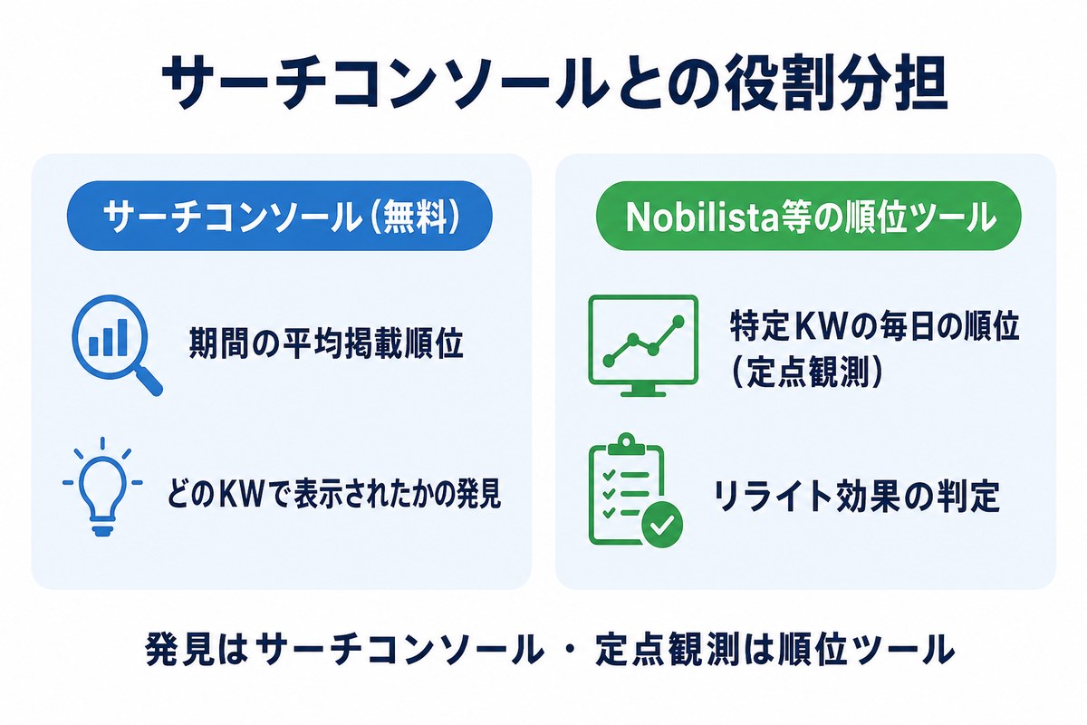 サーチコンソールと順位チェックツールの役割分担