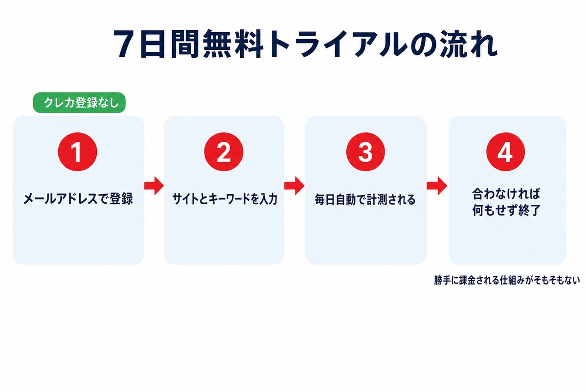 Nobilistaの7日間無料トライアルの流れ(クレカ登録なし)
