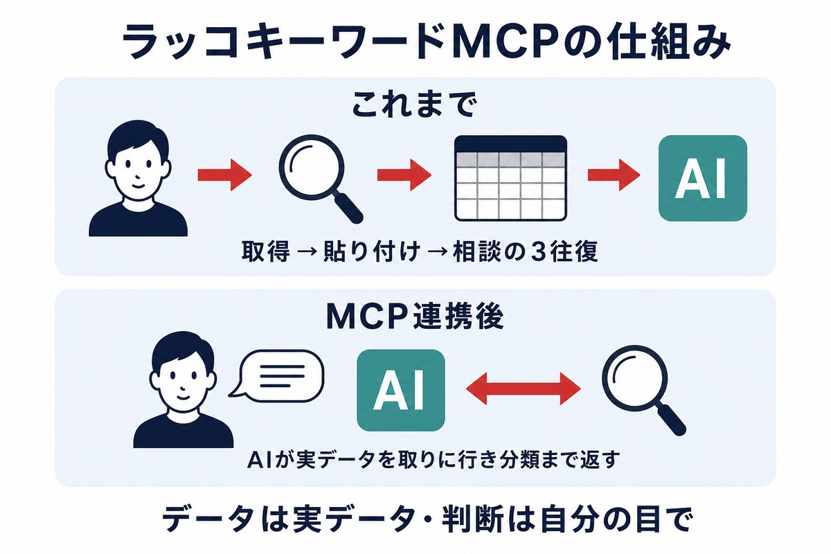 ラッコキーワードMCPの仕組み(これまでとMCP連携後の対比)