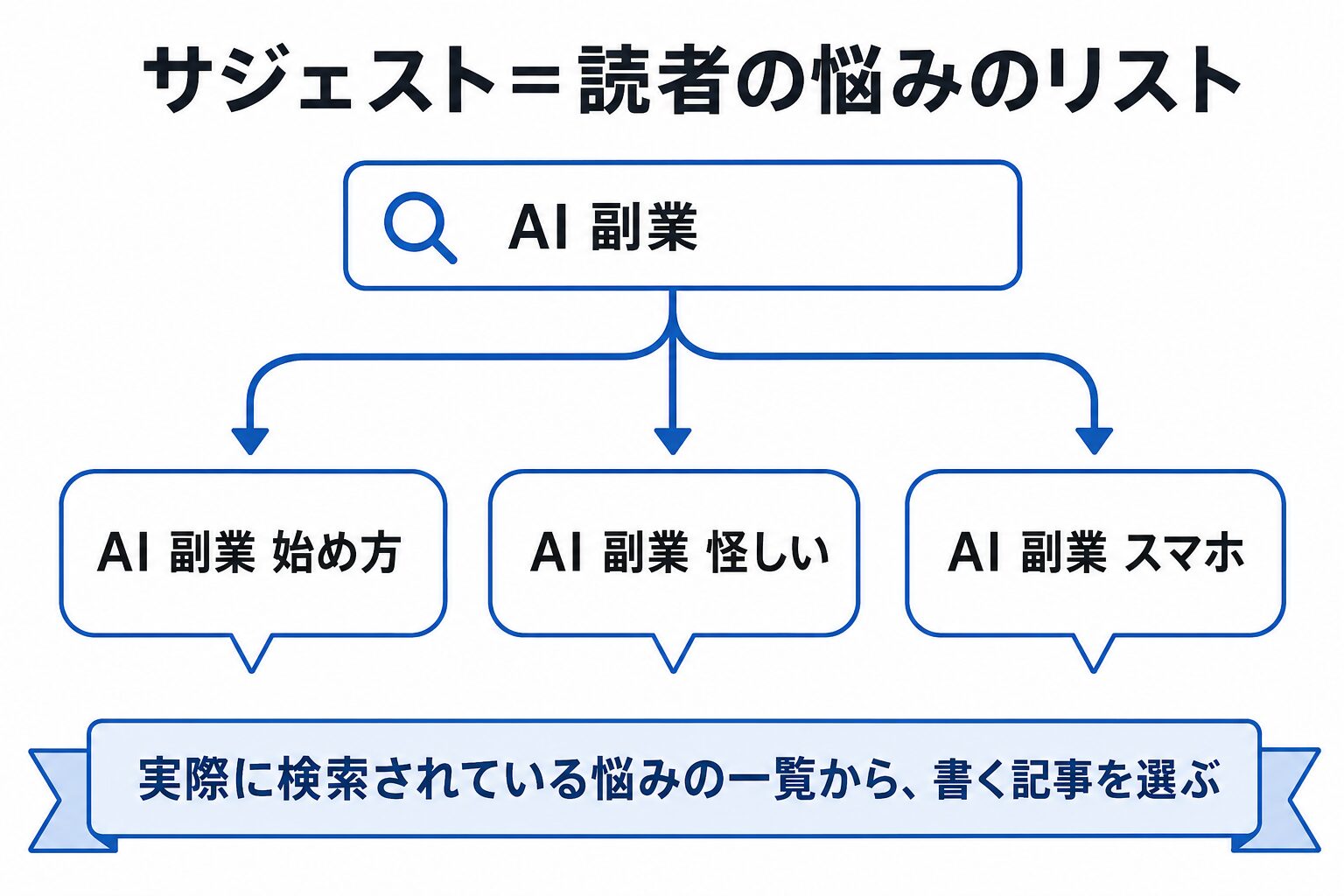 サジェストは読者の悩みのリストであることを示す図解