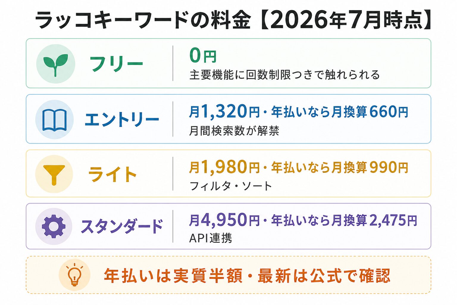ラッコキーワードの料金プラン(2026年7月時点)
