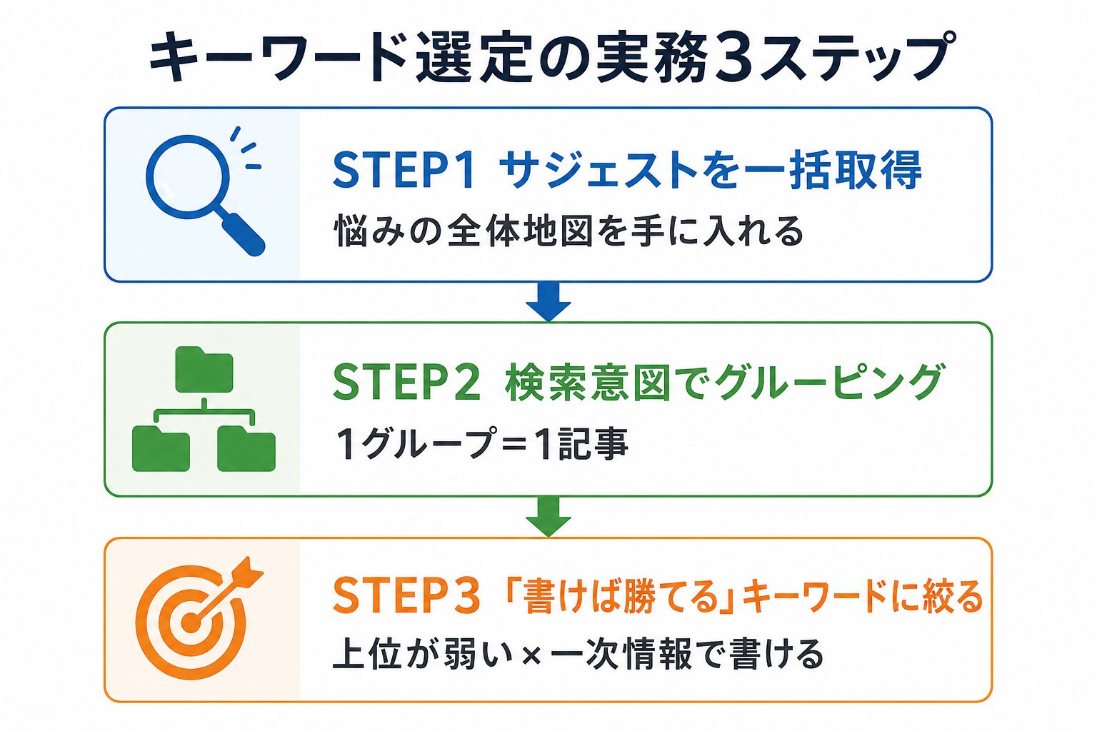 キーワード選定の実務3ステップの流れ図