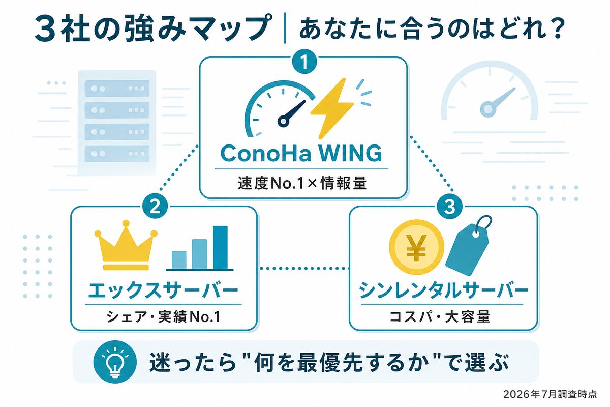 ConoHa WING・エックスサーバー・シンレンタルサーバー3社の強みマップ