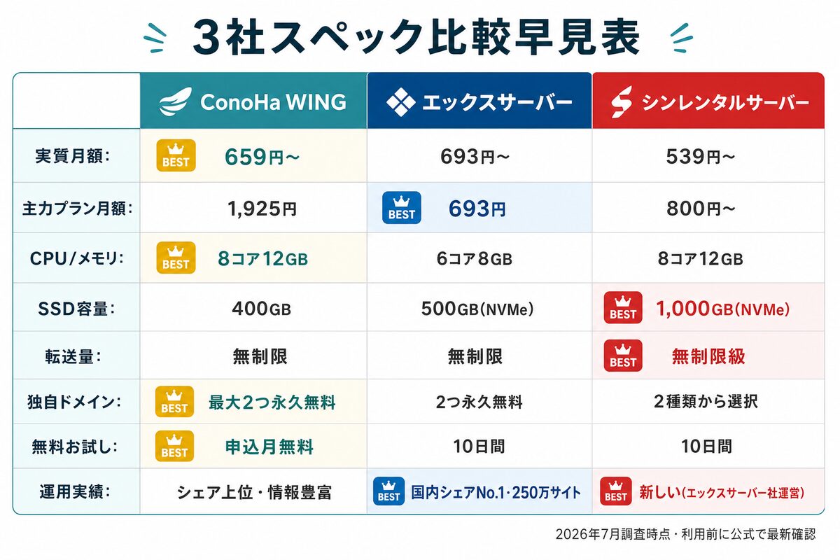 ConoHa WING・エックスサーバー・シンレンタルサーバー3社スペック比較早見表