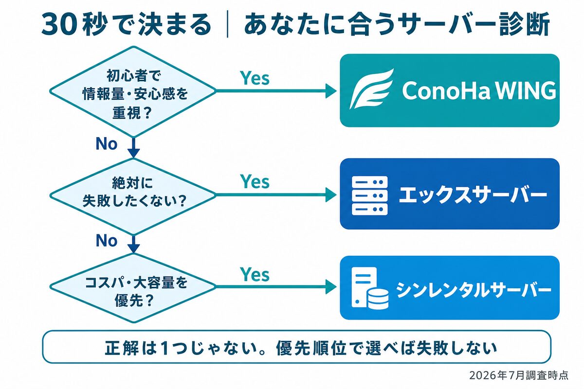 30秒で決まるあなたに合うサーバー診断フローチャート