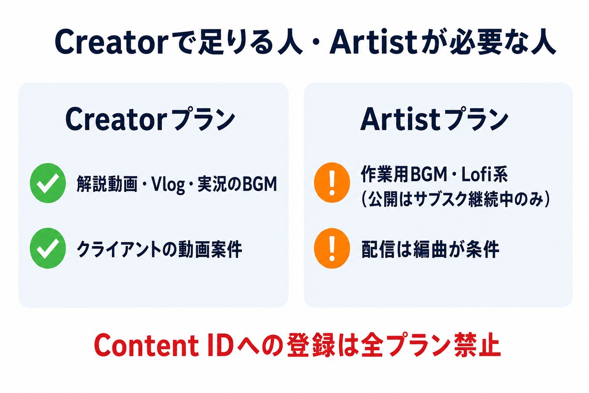 Creatorプランで足りる人とArtistプランが必要な人の対比