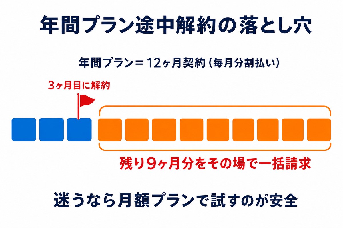 年間プラン途中解約の落とし穴(残額一括請求のタイムライン図解)