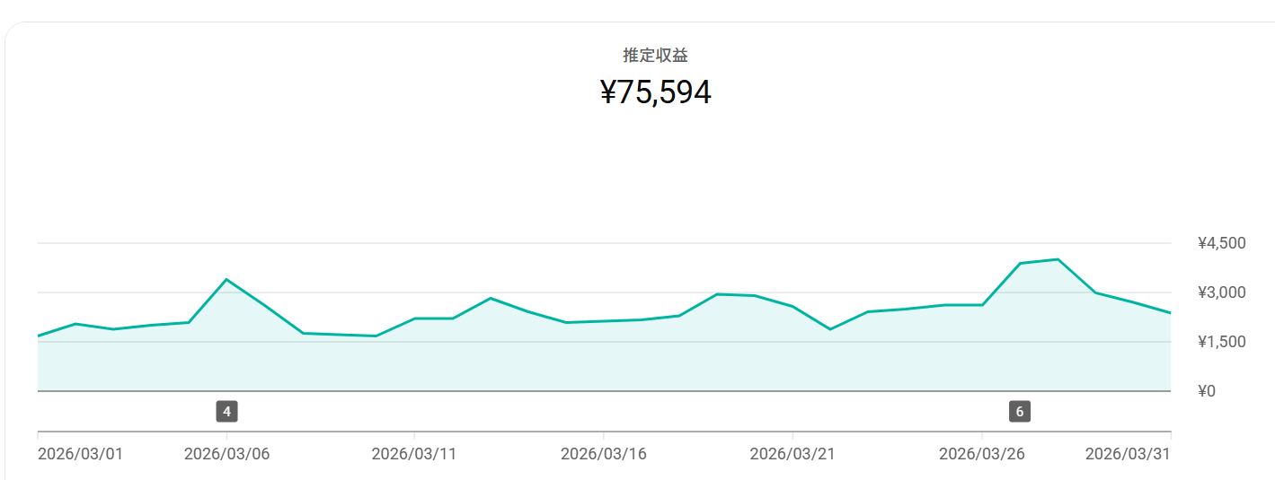 YouTubeアナリティクス:月75,594円の収益画面