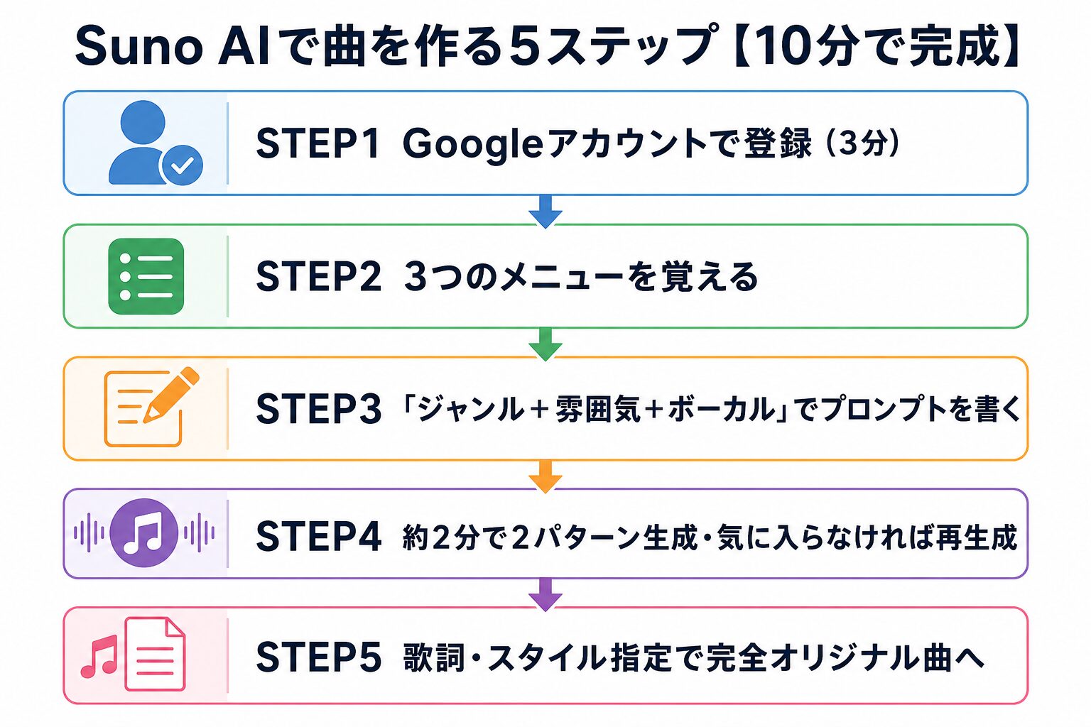 Suno AIで曲を作る5ステップ(Googleアカウント登録からオリジナル曲完成まで10分)の流れ図