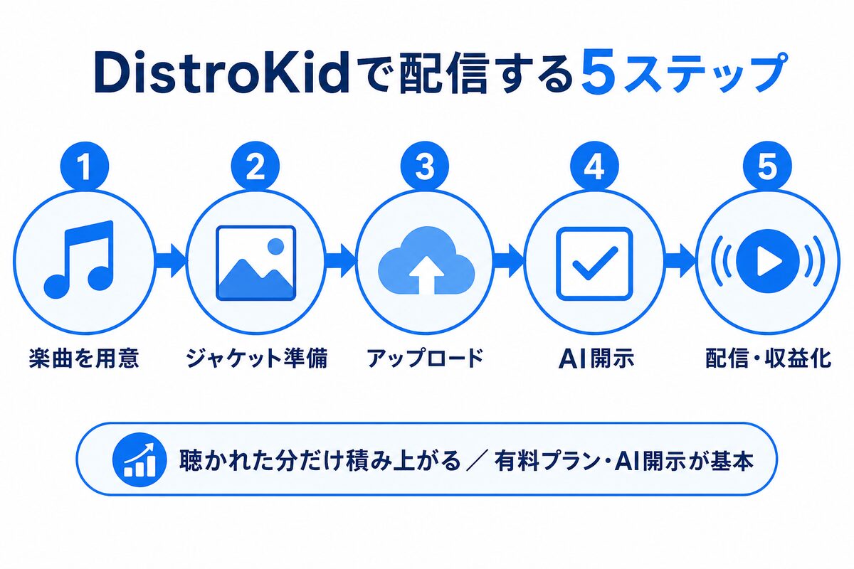 DistroKidで配信する5ステップ