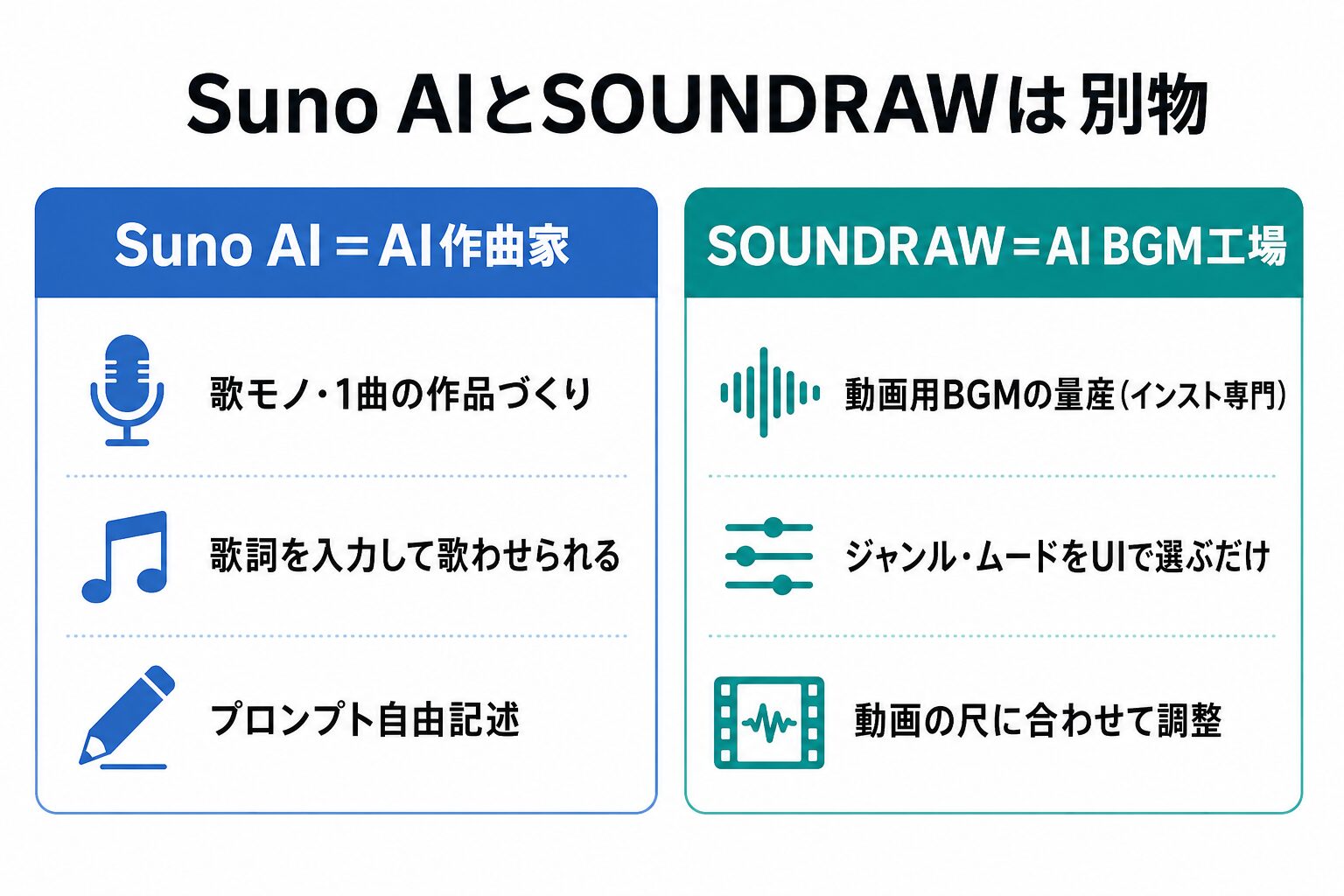 Suno AIはAI作曲家・SOUNDRAWはAI BGM工場という違いの図解