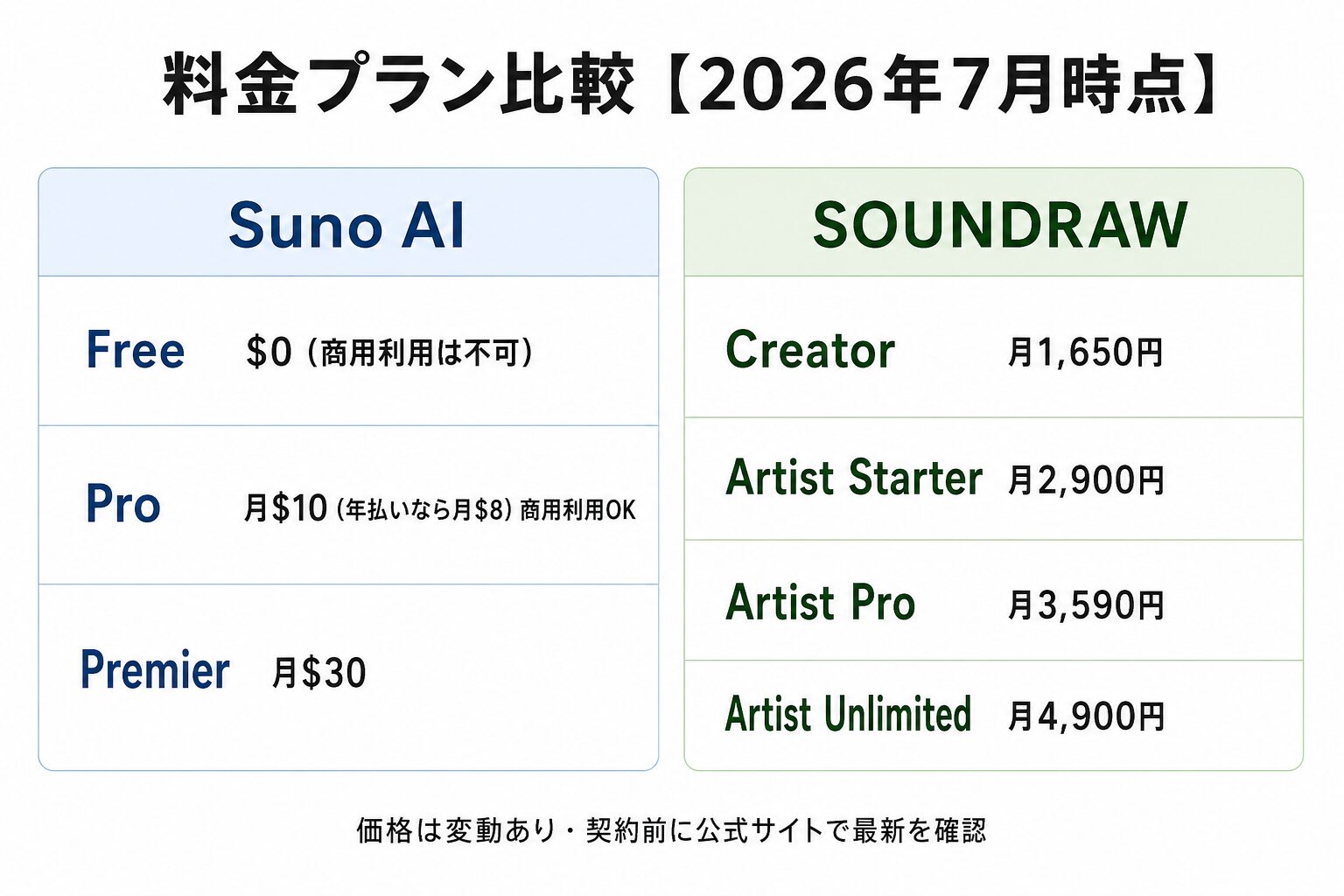 Suno AIとSOUNDRAWの料金プラン比較(2026年7月時点)