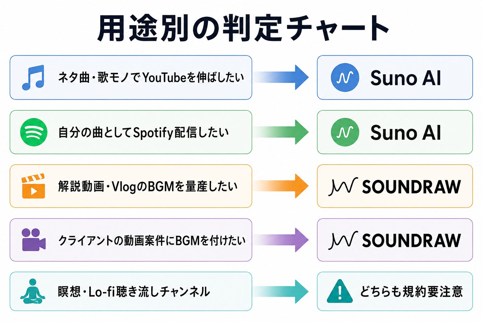 用途別にSuno AIとSOUNDRAWのどちらを選ぶかの判定チャート