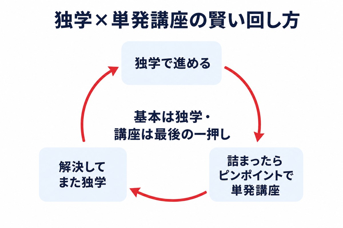 独学と単発講座の賢い回し方(循環図)
