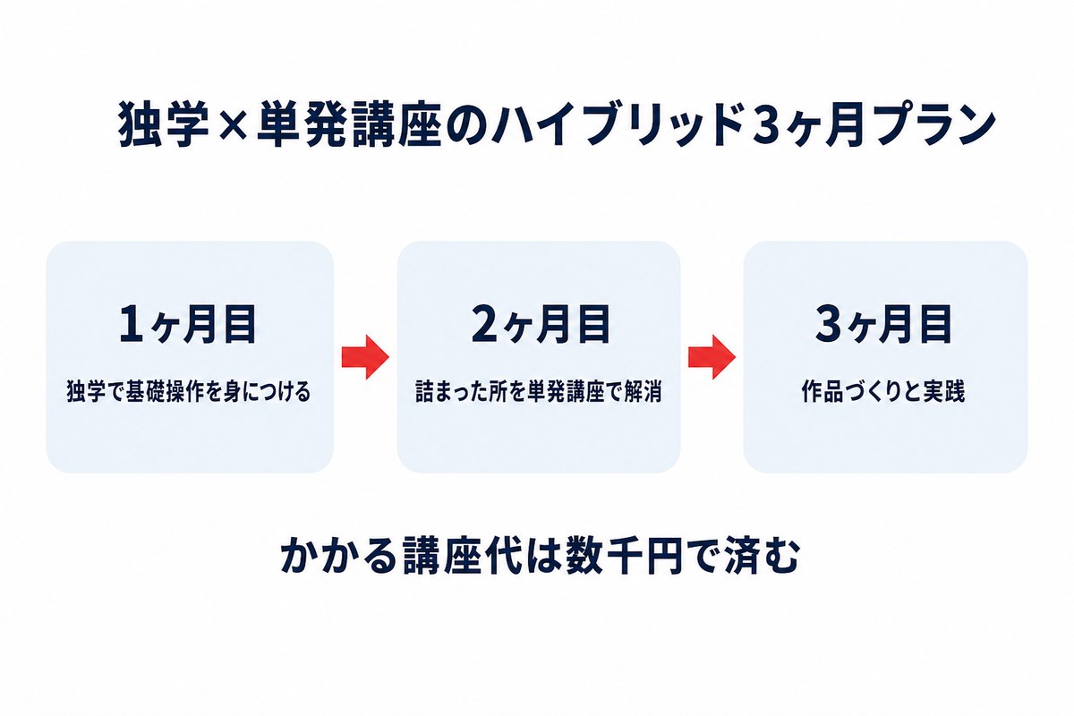 独学×単発講座のハイブリッド3ヶ月プラン