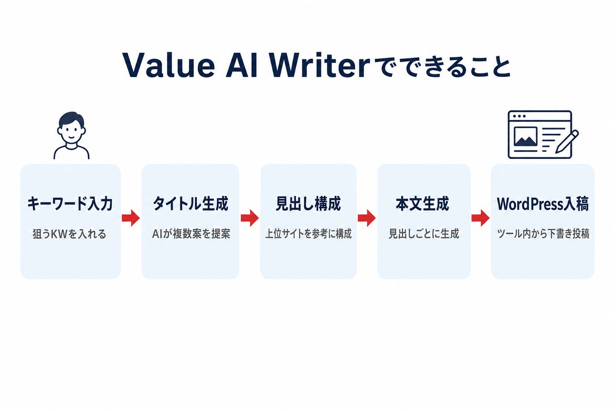 Value AI Writerでできること(キーワード入力からWordPress入稿までの5ステップ図解)