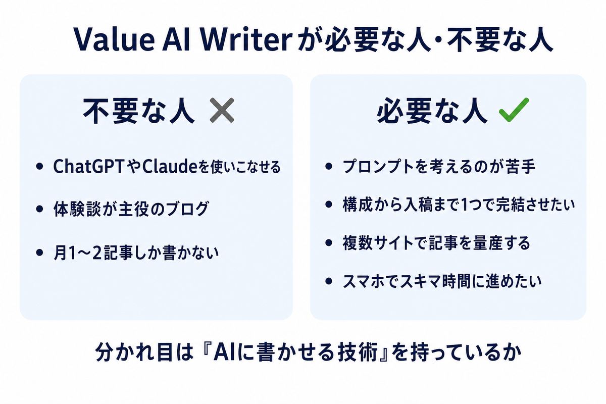 Value AI Writerが必要な人・不要な人の対比図解
