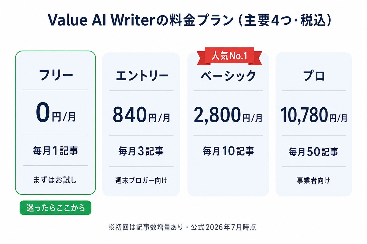 Value AI Writerの料金プラン早見図解(フリー0円〜プロ10,780円)