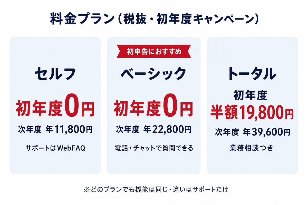やよいの青色申告オンラインの料金プラン3種(初年度キャンペーン)