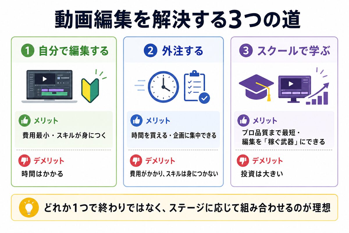 動画編集を解決する3つの道(自分で編集・外注・スクール)の全体像図解