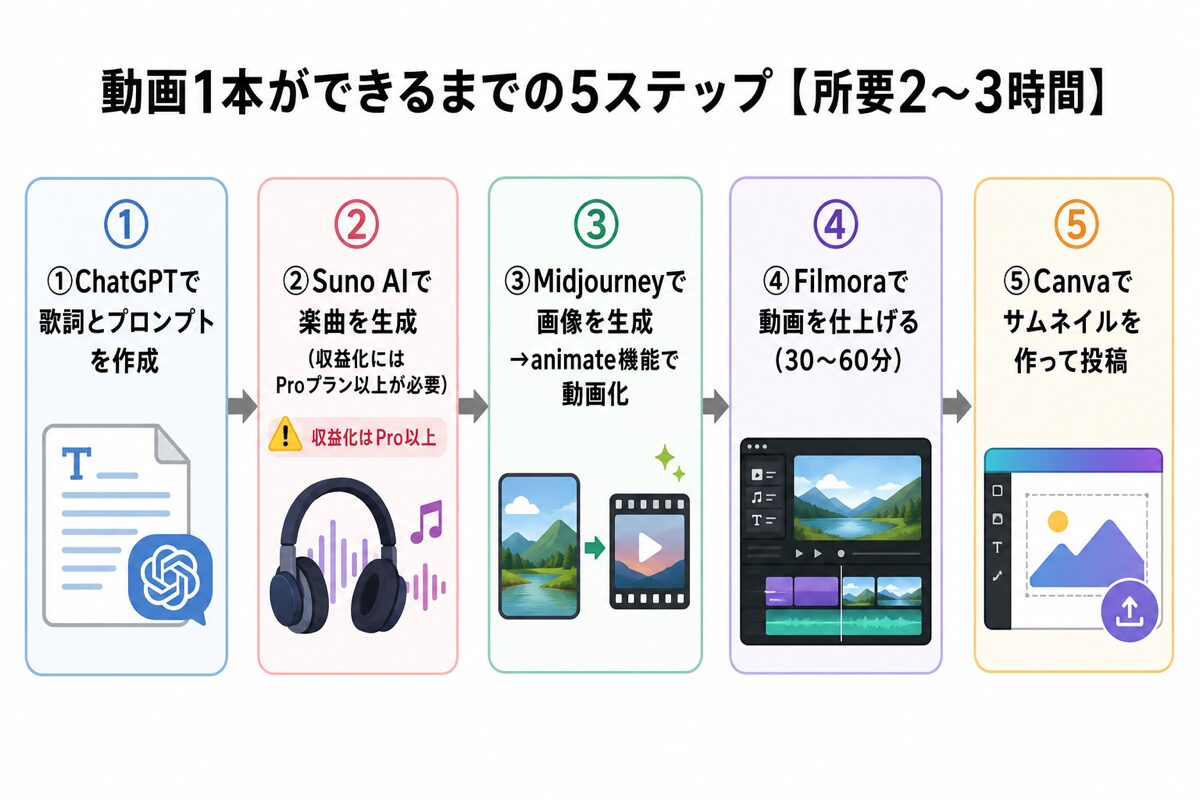 YouTube副業ジャンル比較図