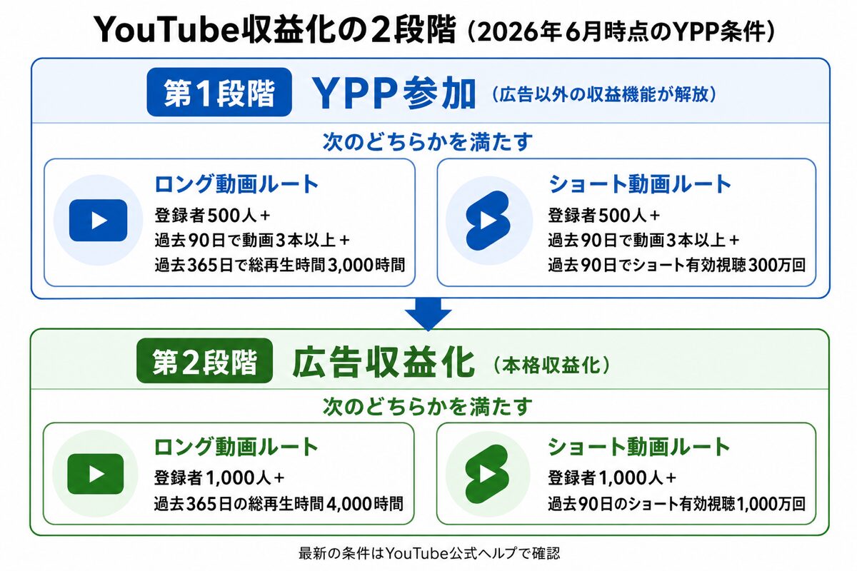 YouTube収益化の2段階(YPP参加条件と広告収益化条件)の図解(2026年6月時点)