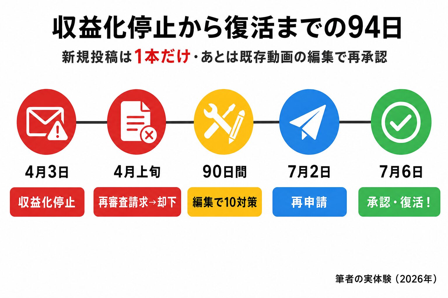 収益化停止から復活までの94日タイムライン(4月3日停止・7月6日承認)