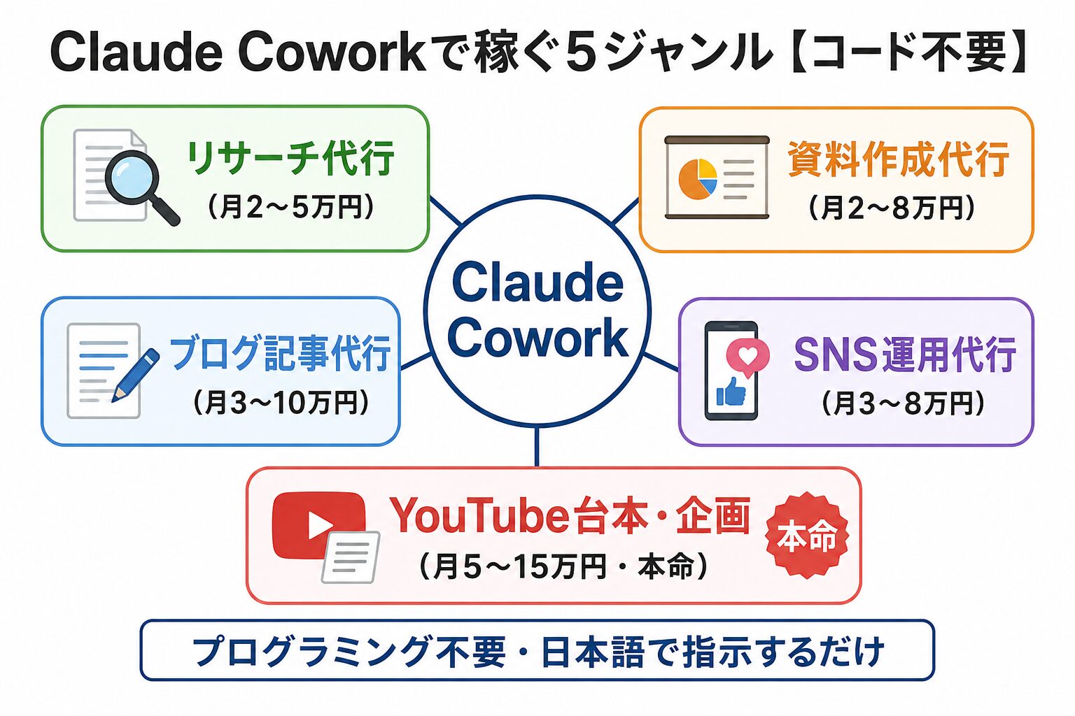 Claude Coworkで副業する全体像|コード不要で月6万円稼ぐ5つのジャンル