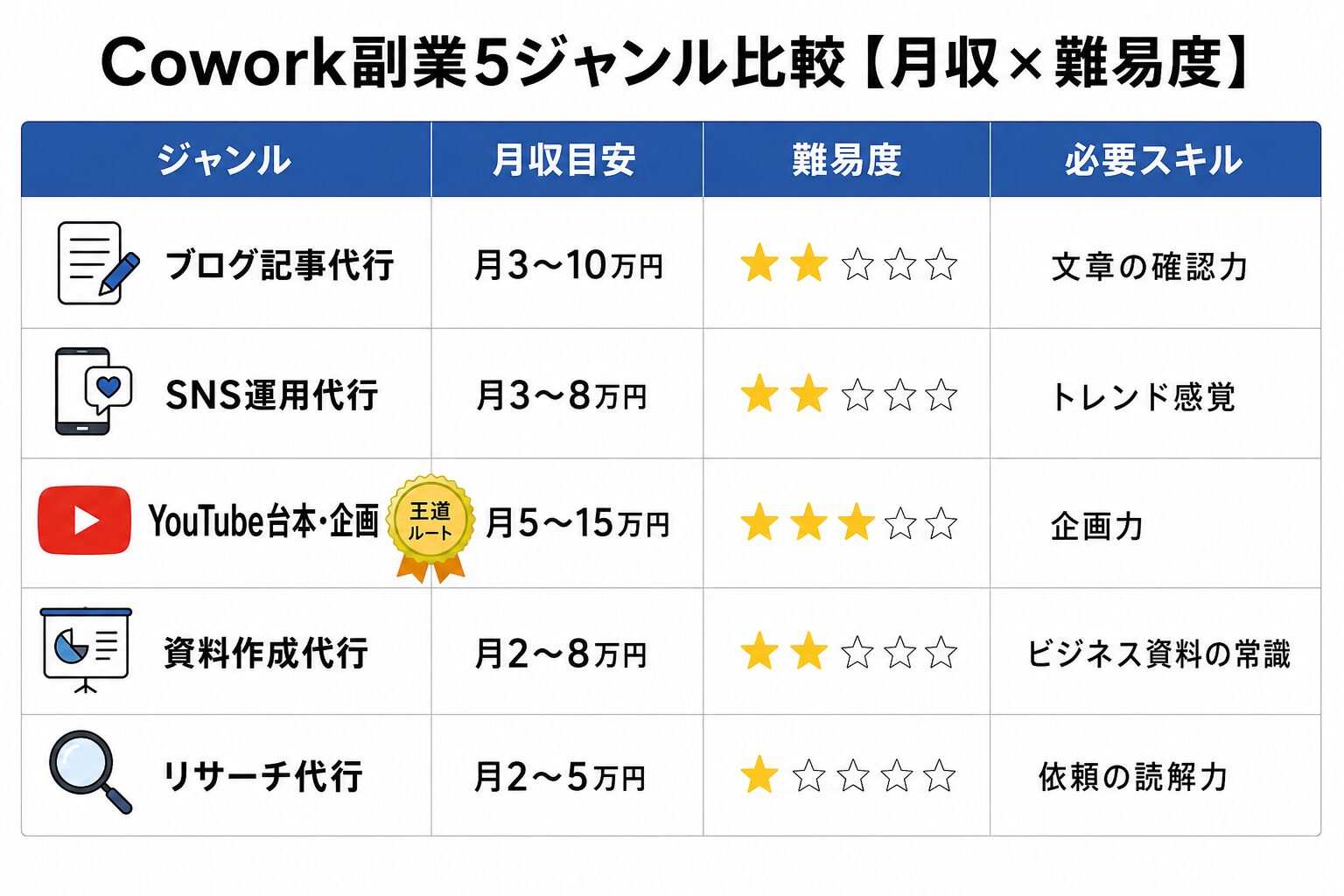 Claude Coworkで稼げる副業5ジャンル比較|月収目安と難易度マップ
