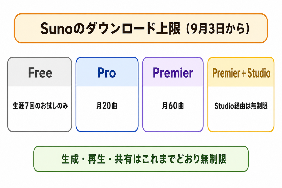 Sunoのダウンロード上限(2026年9月3日から)プラン別の図解