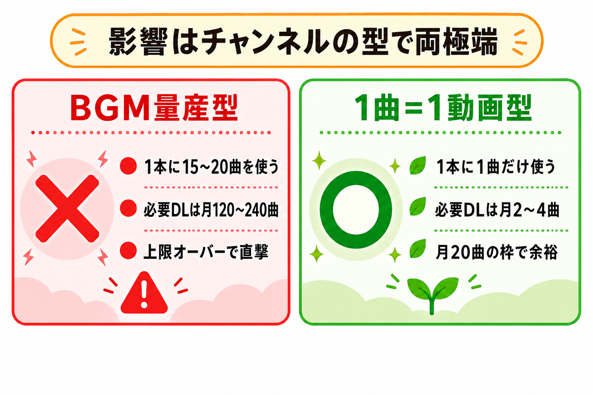 Sunoダウンロード制限の影響はチャンネルの型で両極端(BGM量産型と1曲=1動画型の比較図解)