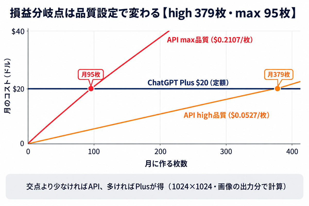 ChatGPT Plus定額とGPT Image 2.5 APIの損益分岐点(high品質で月380枚・max品質で月95枚)のグラフ