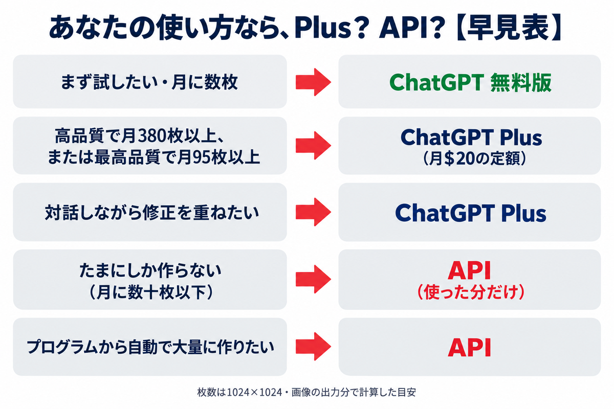 ChatGPT PlusとGPT Image 2.5のAPIの選び方早見表(使い方別のおすすめ)
